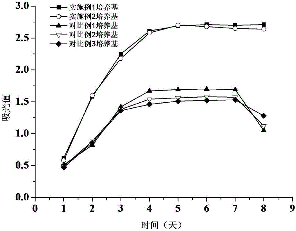 Serum-free hepatocyte culture medium and preparation method thereof