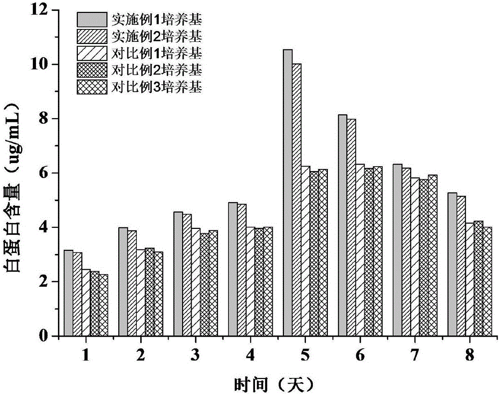 Serum-free hepatocyte culture medium and preparation method thereof