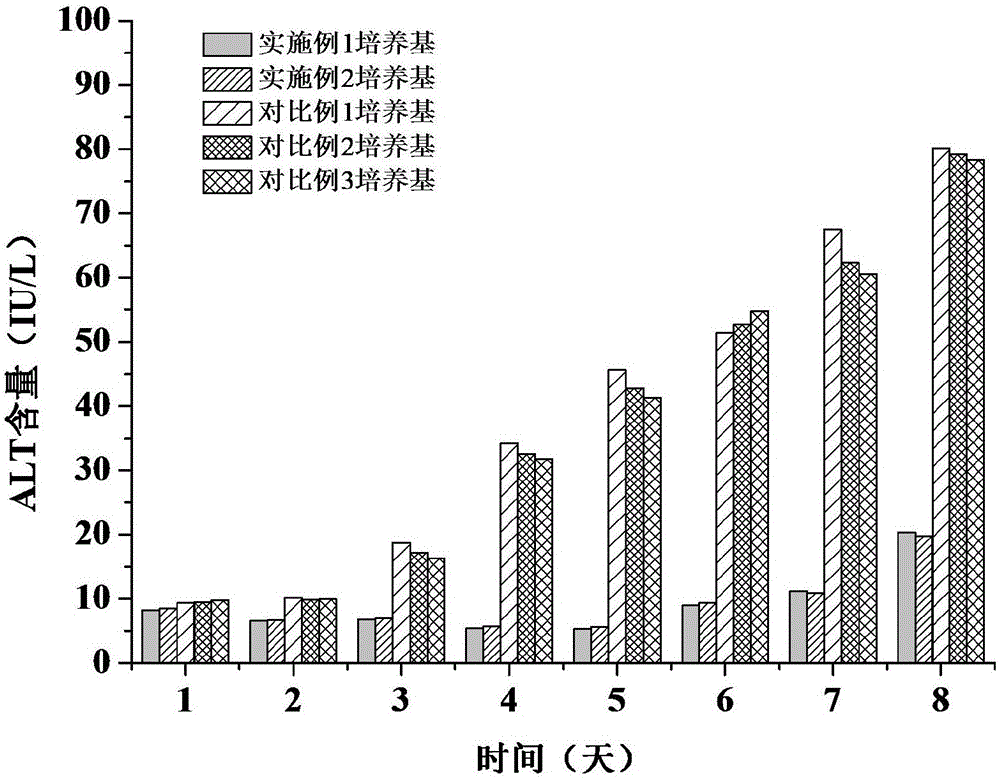 Serum-free hepatocyte culture medium and preparation method thereof