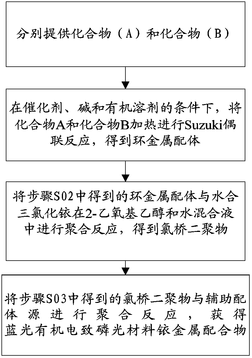 Blue organic electroluminescent phosphorescent material-iridium metal complex, preparation method thereof and organic electroluminescence device