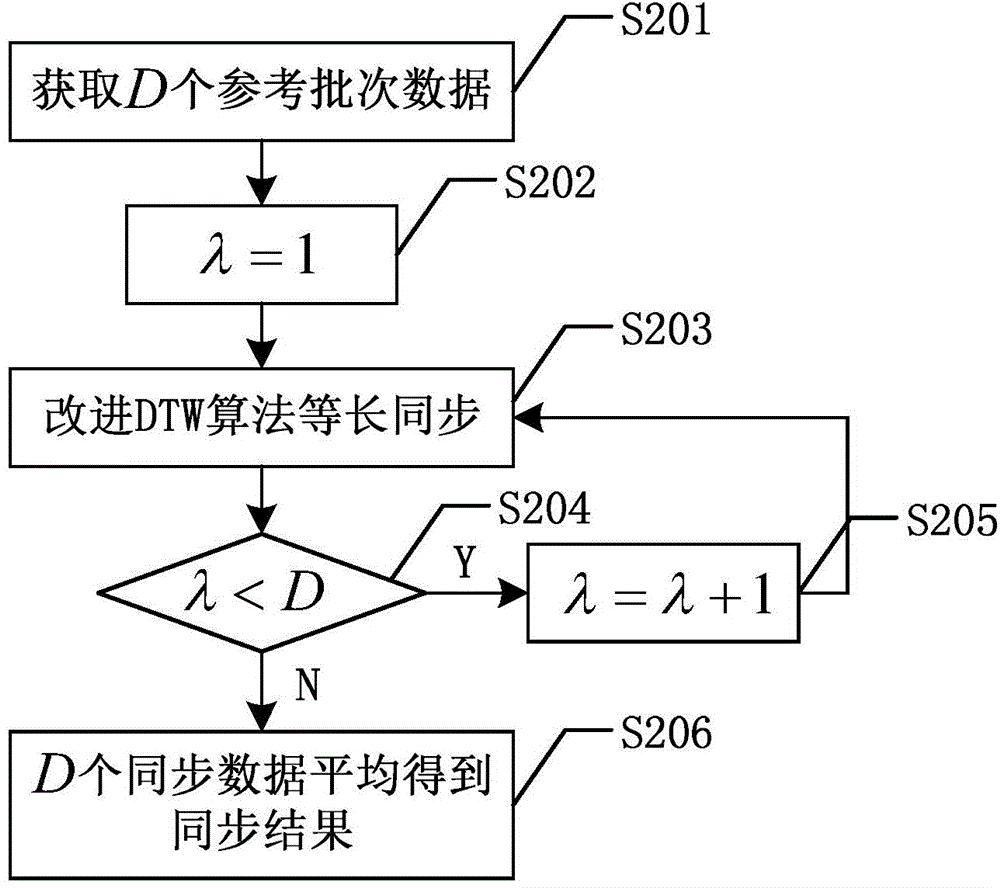 Intermittent process batch data synchronizing method based on improved DTW (Dynamic Time Wrapping) algorithm