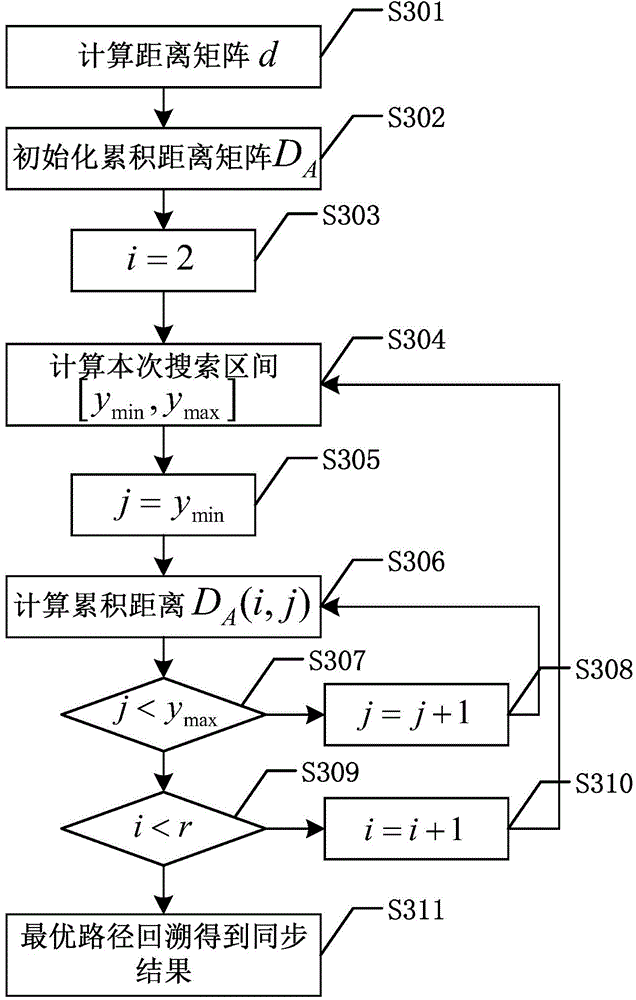 Intermittent process batch data synchronizing method based on improved DTW (Dynamic Time Wrapping) algorithm