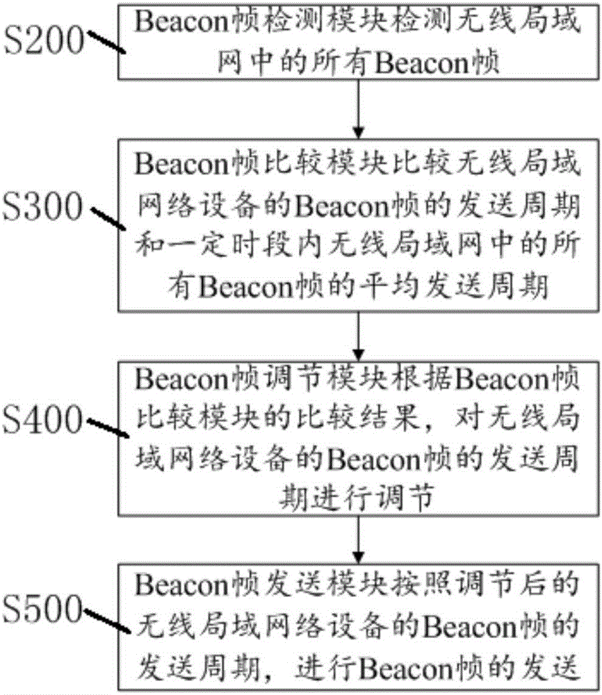 Network device and data sending method