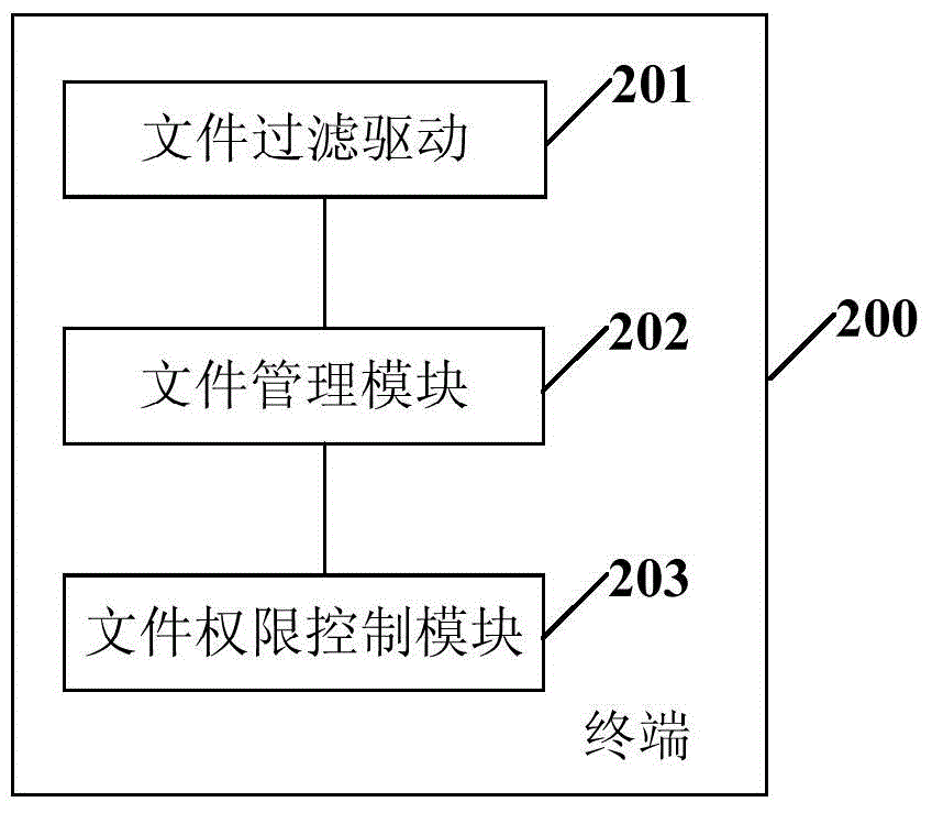 Privilege control method of encryption document in terminal and terminal