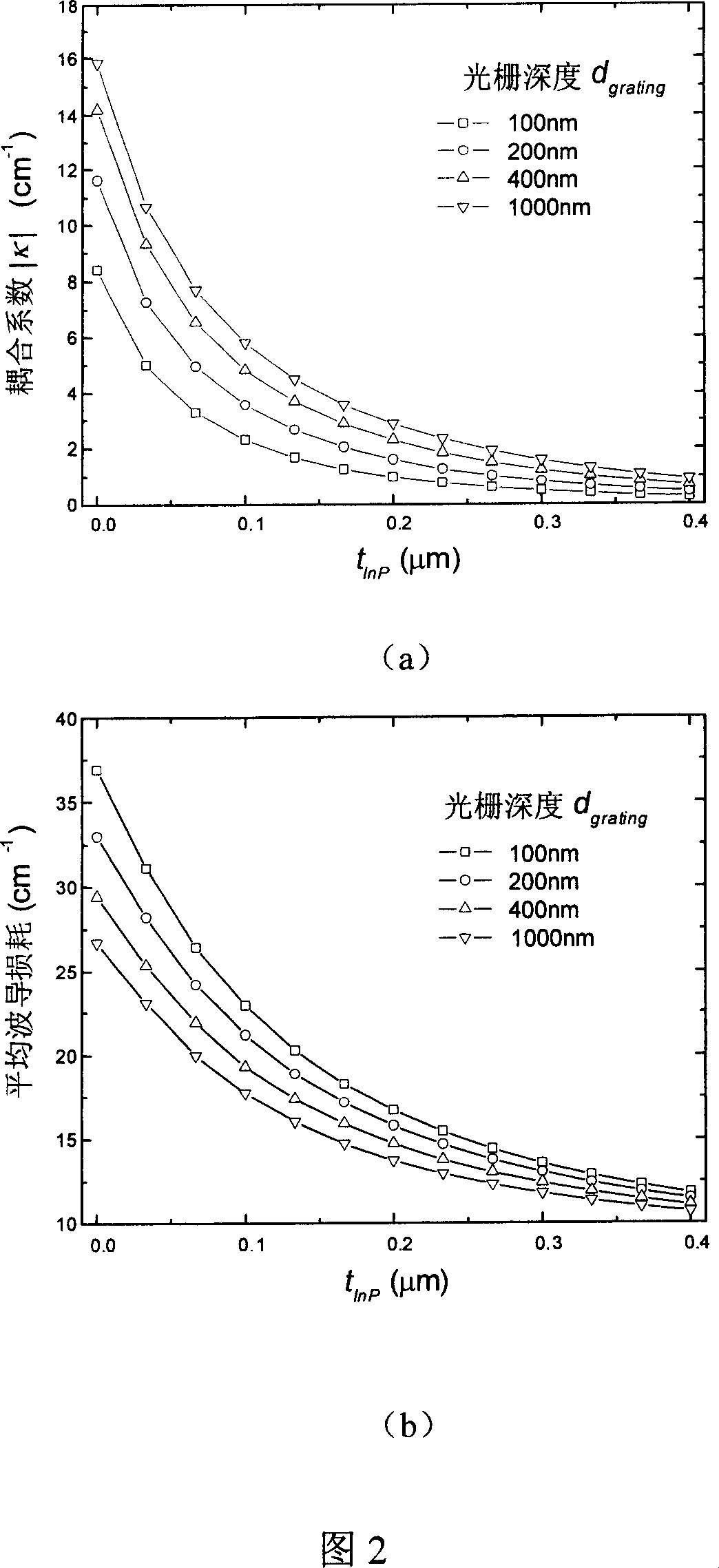 Method for preparing wave guide and grating structure of adjustable distributive feedback quantum cascade laser and above said grating