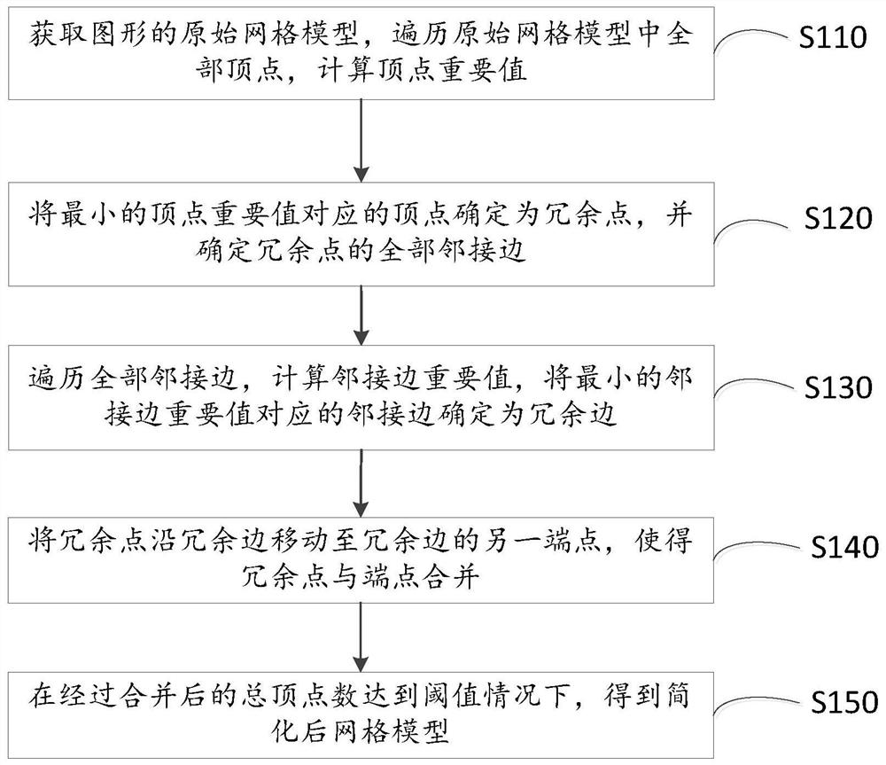 Grid model simplifying method and device