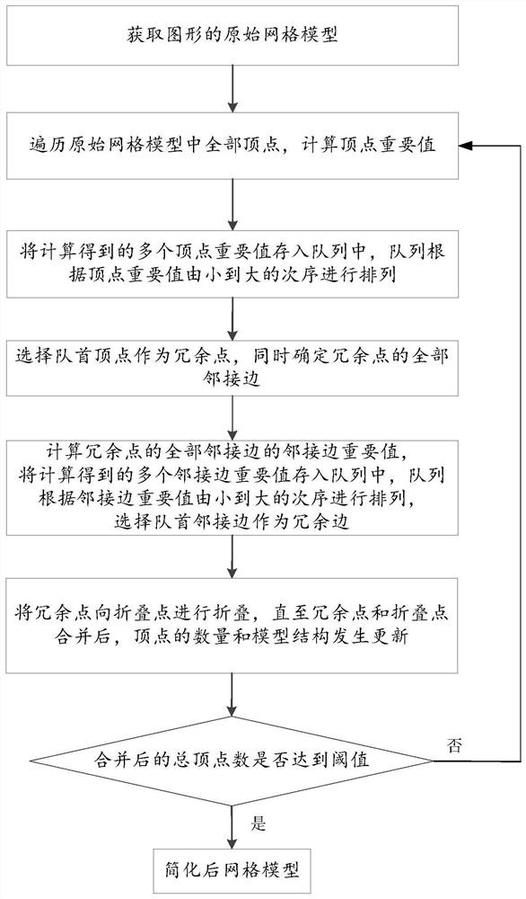 Grid model simplifying method and device