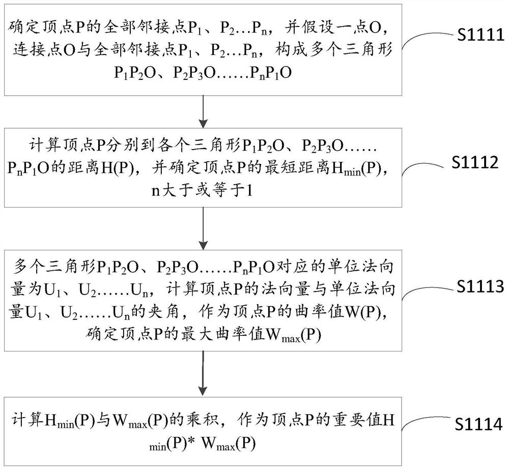 Grid model simplifying method and device