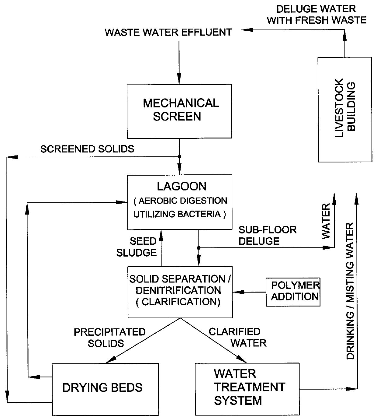 Apparatus and method for purification of agricultural animal waste