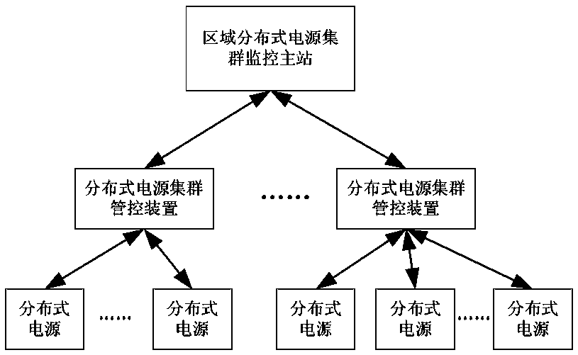 Distributed power cluster control system and its control method