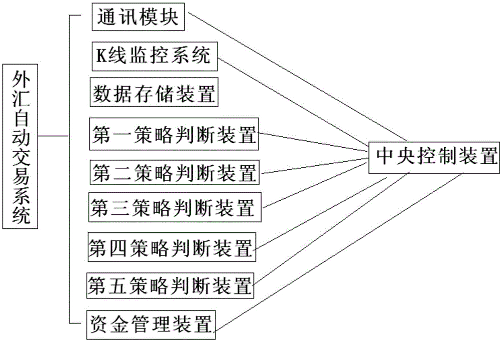 Foreign exchange (FX) automatic transaction system