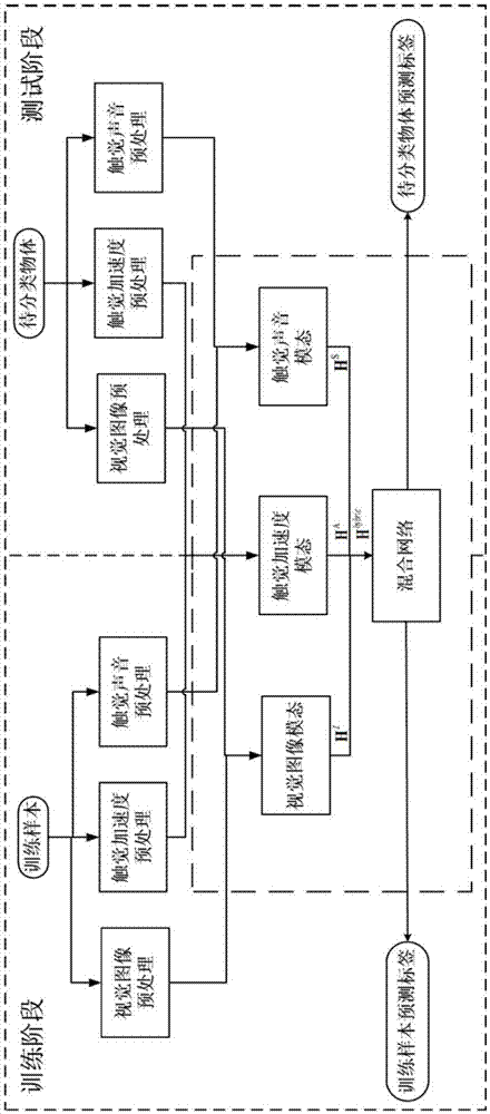 An object material classification method based on multimodal fusion deep learning