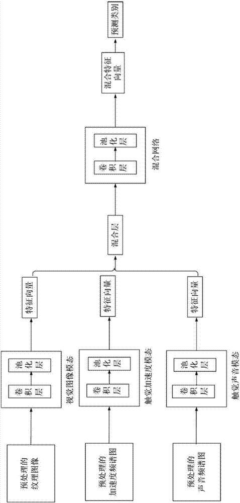 An object material classification method based on multimodal fusion deep learning