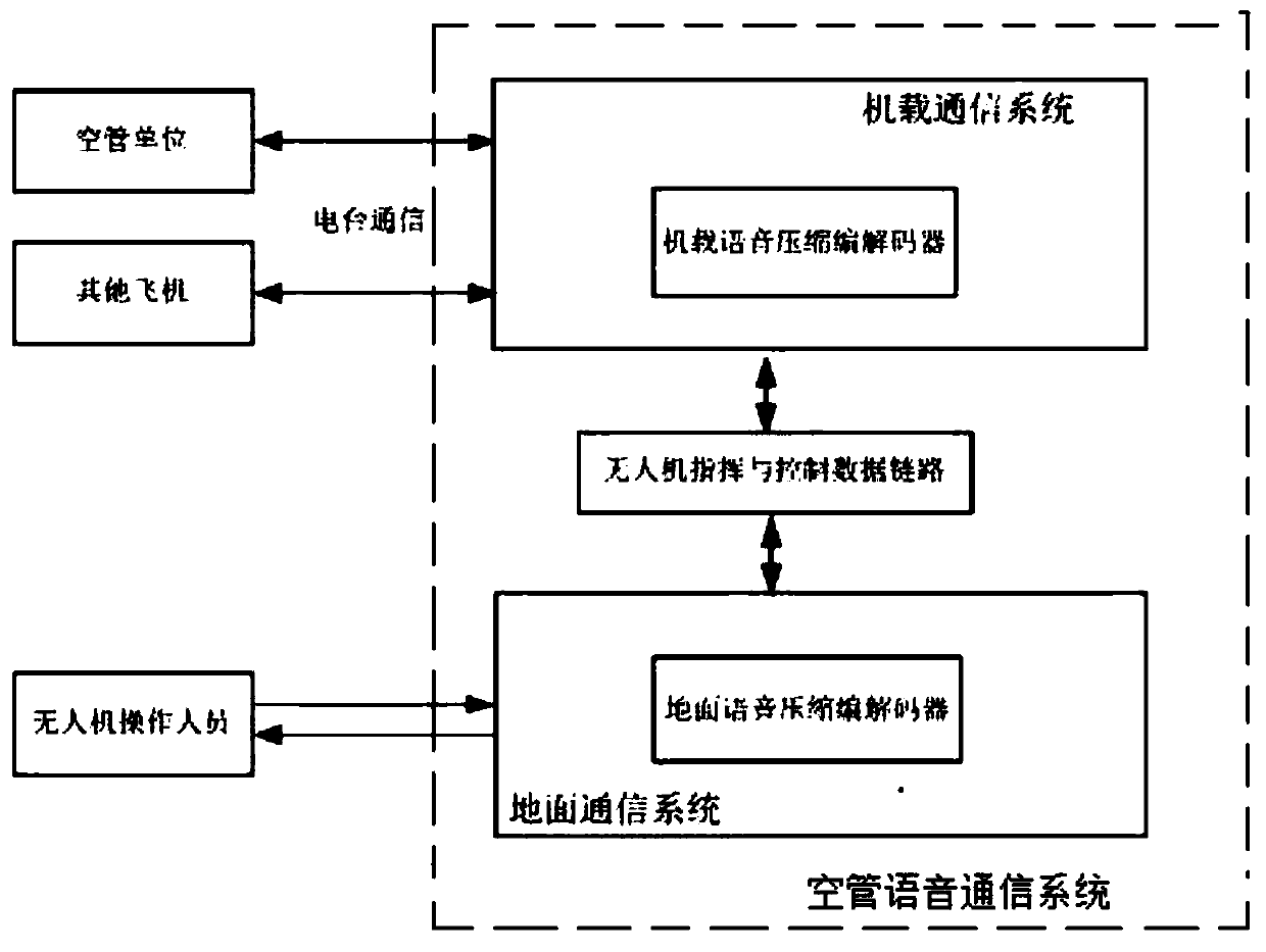 Unmanned aerial vehicle air service voice communication system, voice transmission method and receiving method