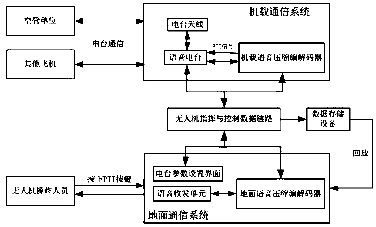 Unmanned aerial vehicle air service voice communication system, voice transmission method and receiving method