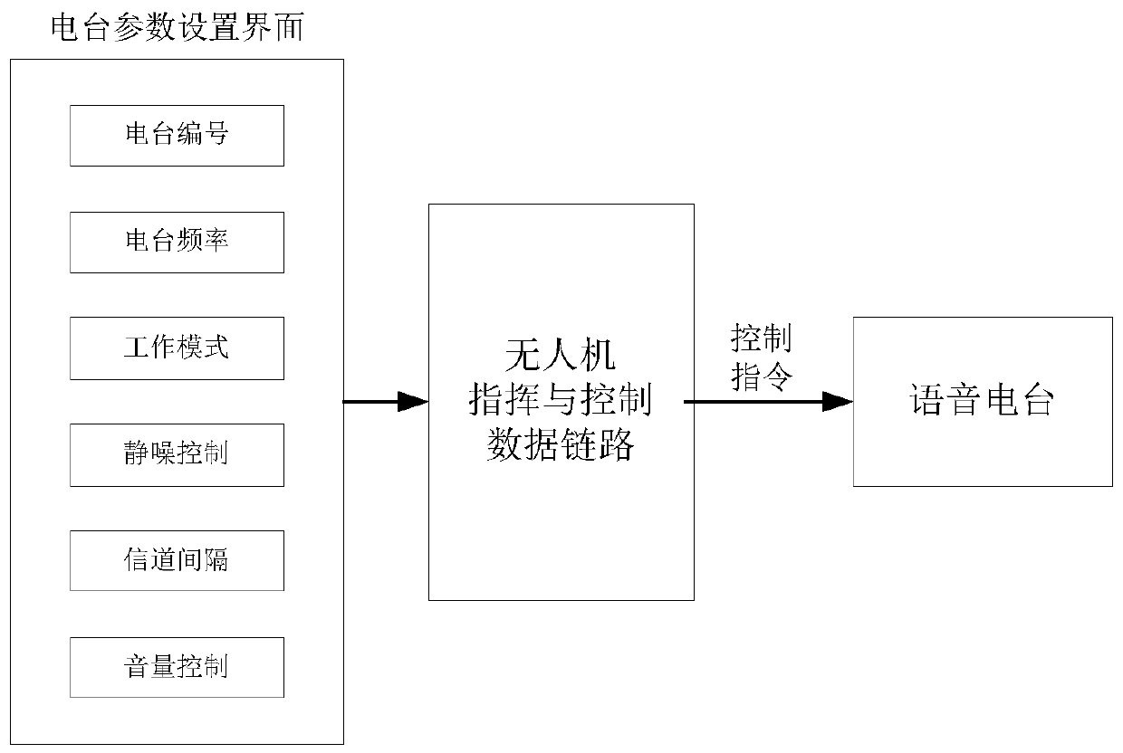 Unmanned aerial vehicle air service voice communication system, voice transmission method and receiving method