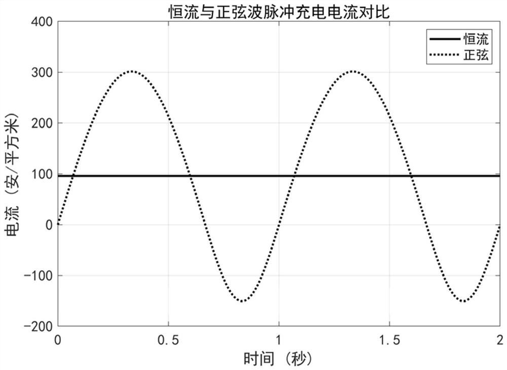 Lithium-ion battery low temperature charging method