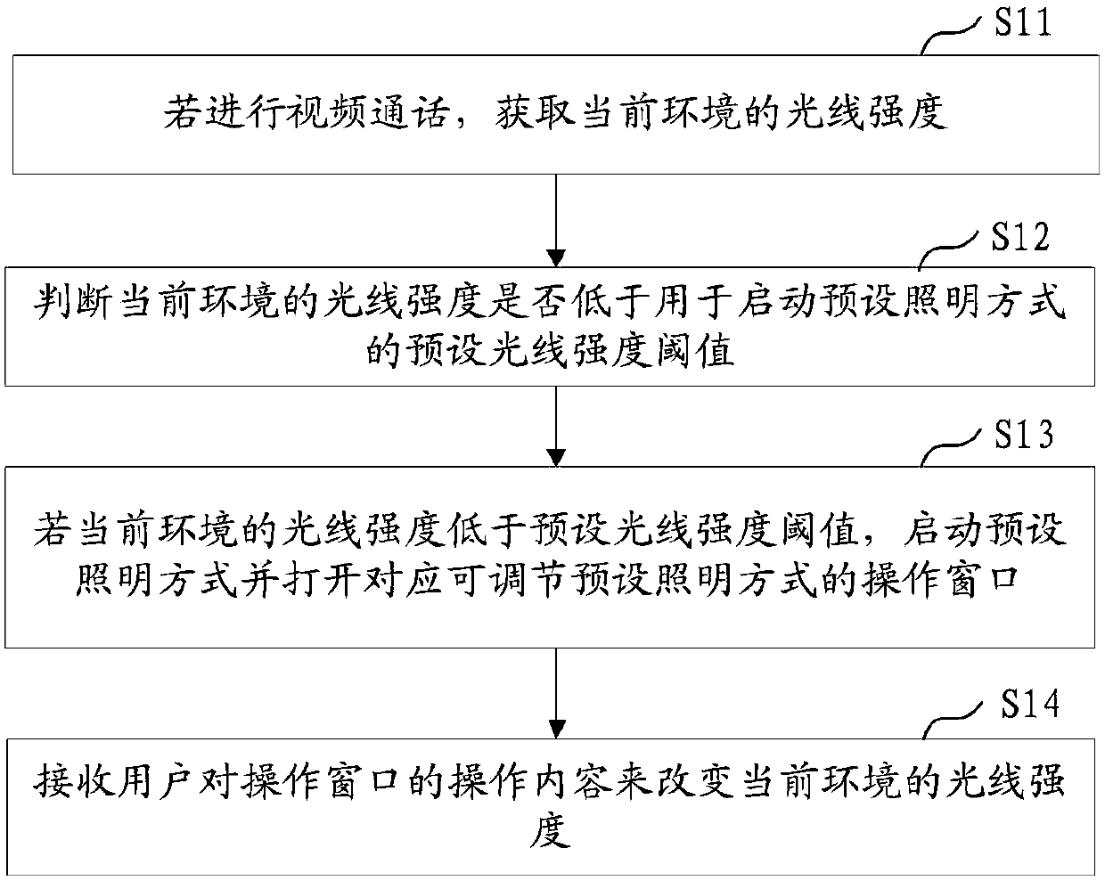 Video call management method, terminal and computer readable storage medium