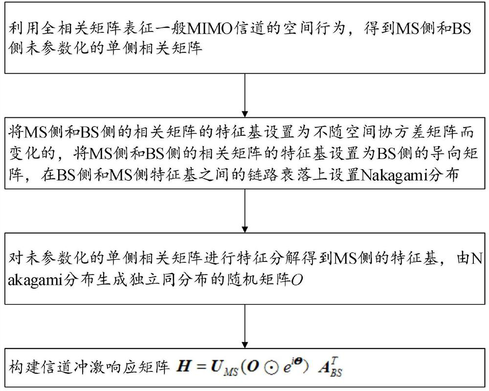 Large-scale MIMO channel model modeling method based on random coupling