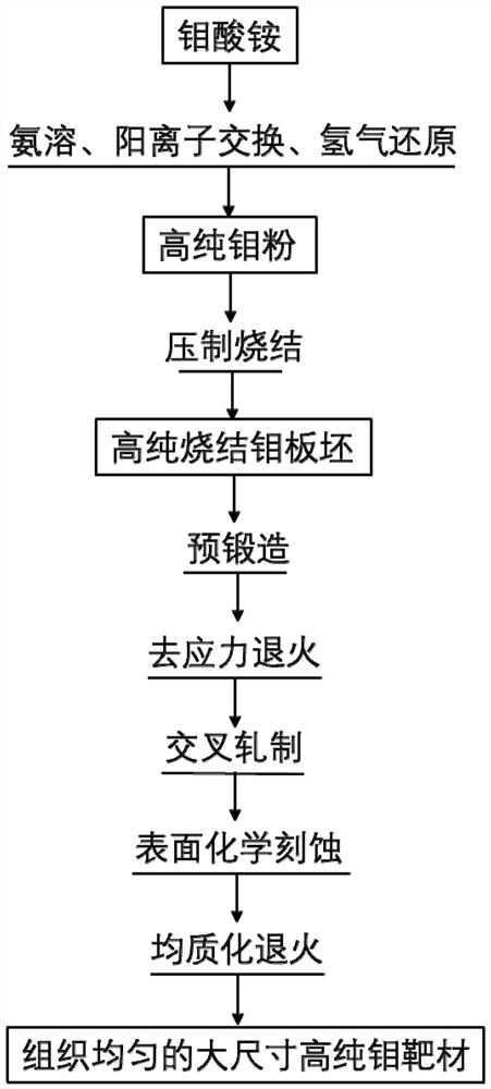 Preparation method of large-size molybdenum target material