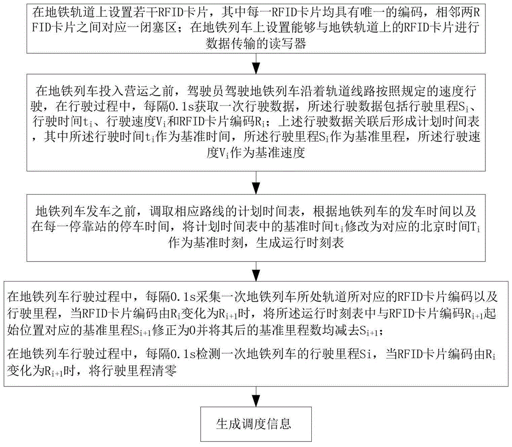 A subway dispatching method and system based on rfid technology