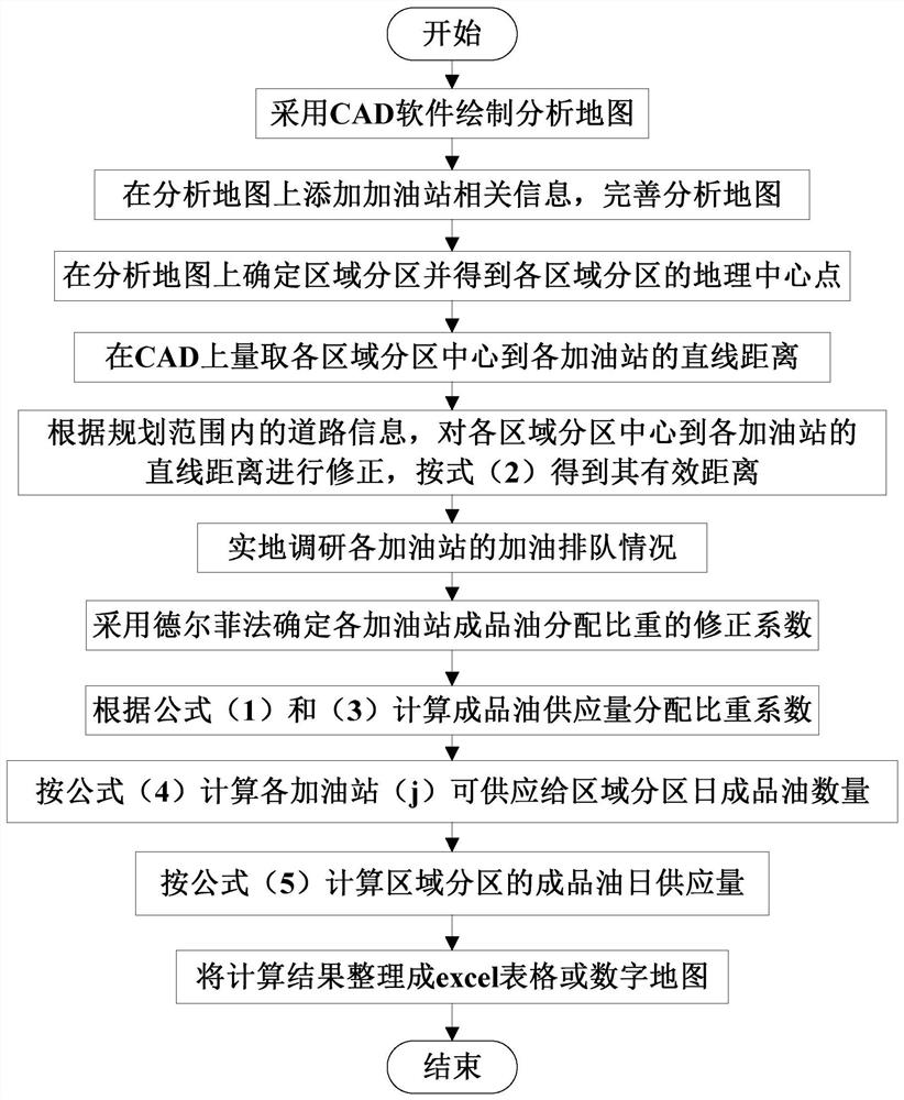 An evaluation method of refined oil supply based on space distance and time cost