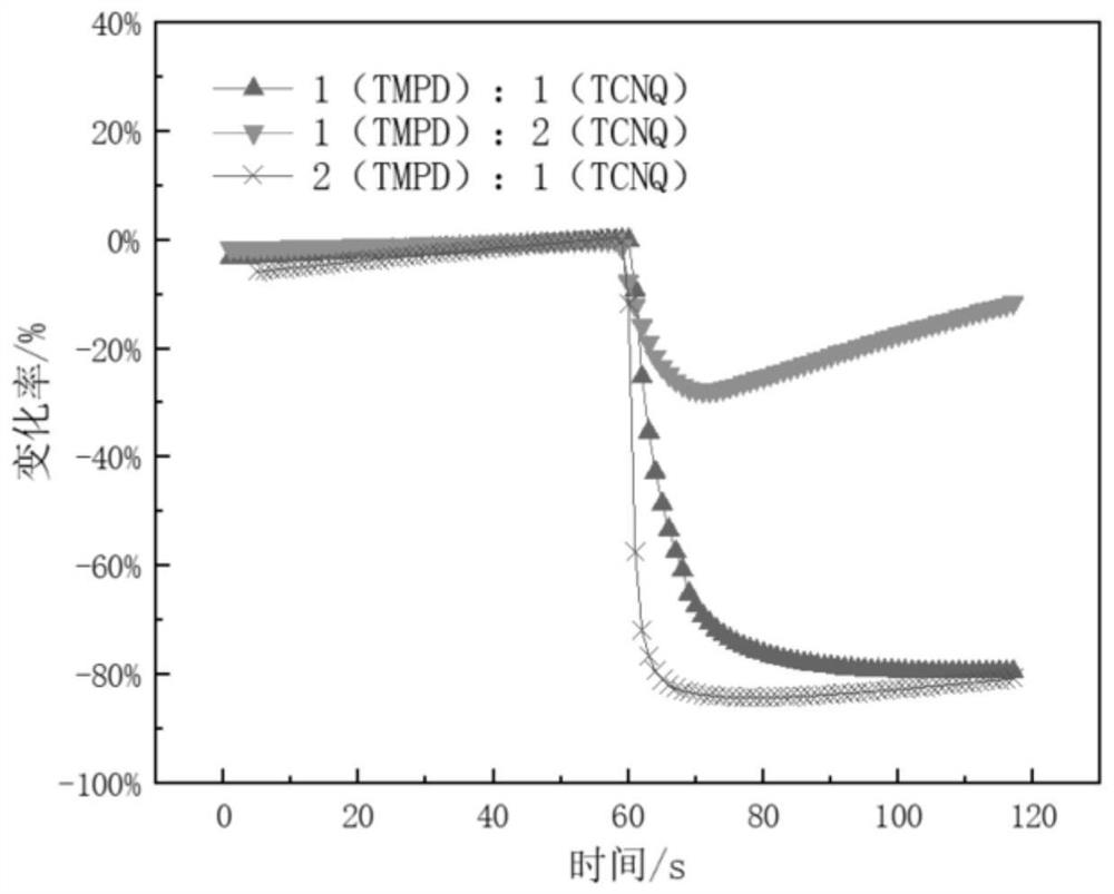 A method for detecting clodronate gas and/or sarin gas based on charge transfer complex