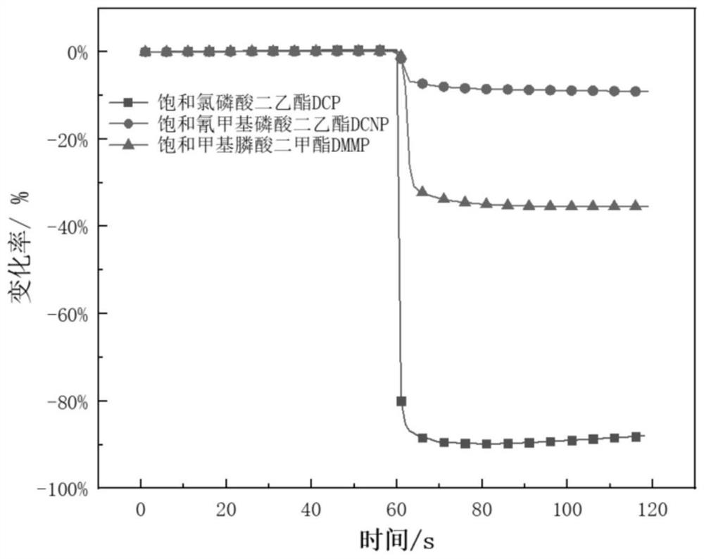 A method for detecting clodronate gas and/or sarin gas based on charge transfer complex