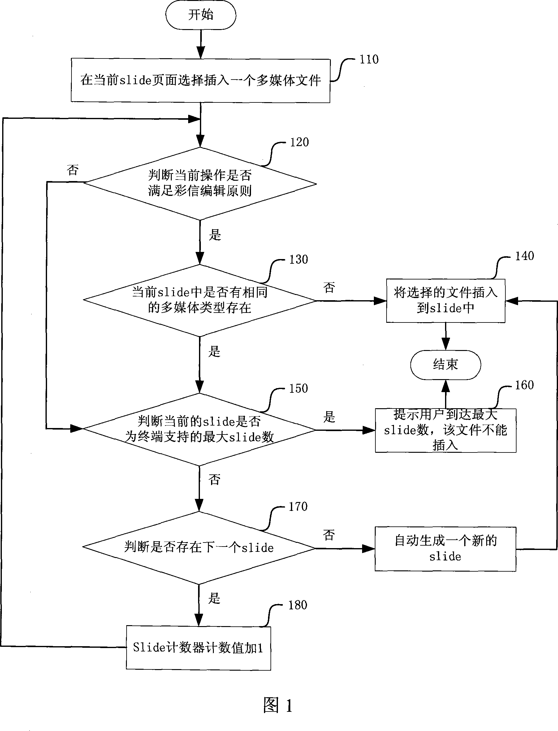 Self-adapted method for inserting multimedia file in editing of multimedia SMS