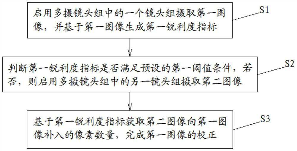 Photography correction method and photography device of multi-camera lens group