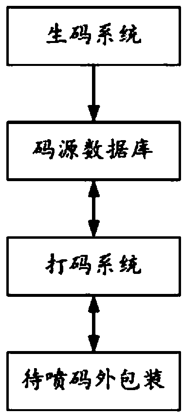 Code-printing system and method for product external packages and product external package