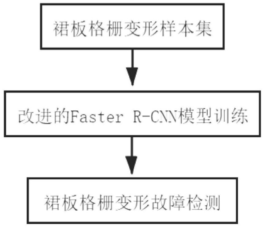 A fault identification method for the deformation of the skirt plate grid of the railway train