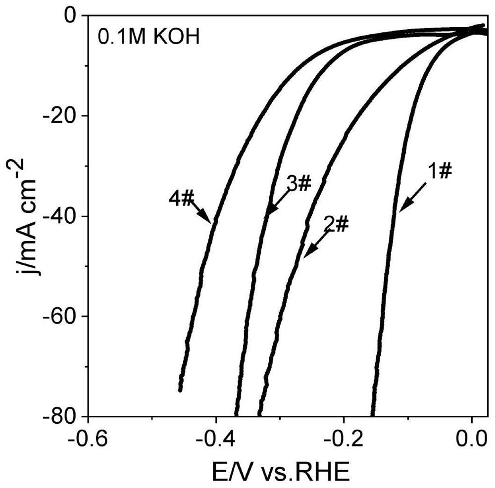 Preparation method and application of self-supporting electrode