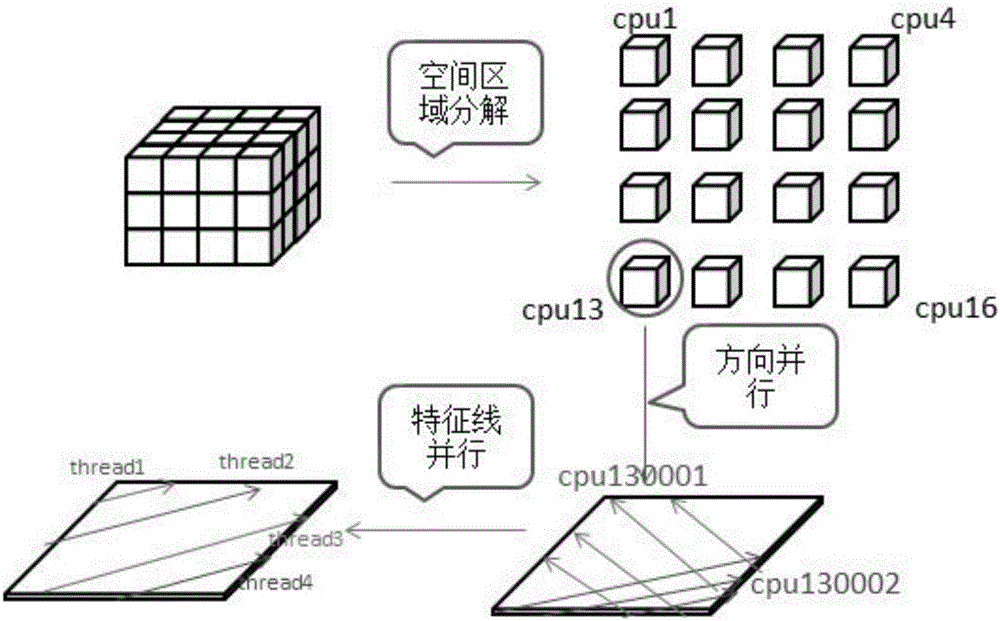 Large-scale parallel method suitable for coupled transportation calculation