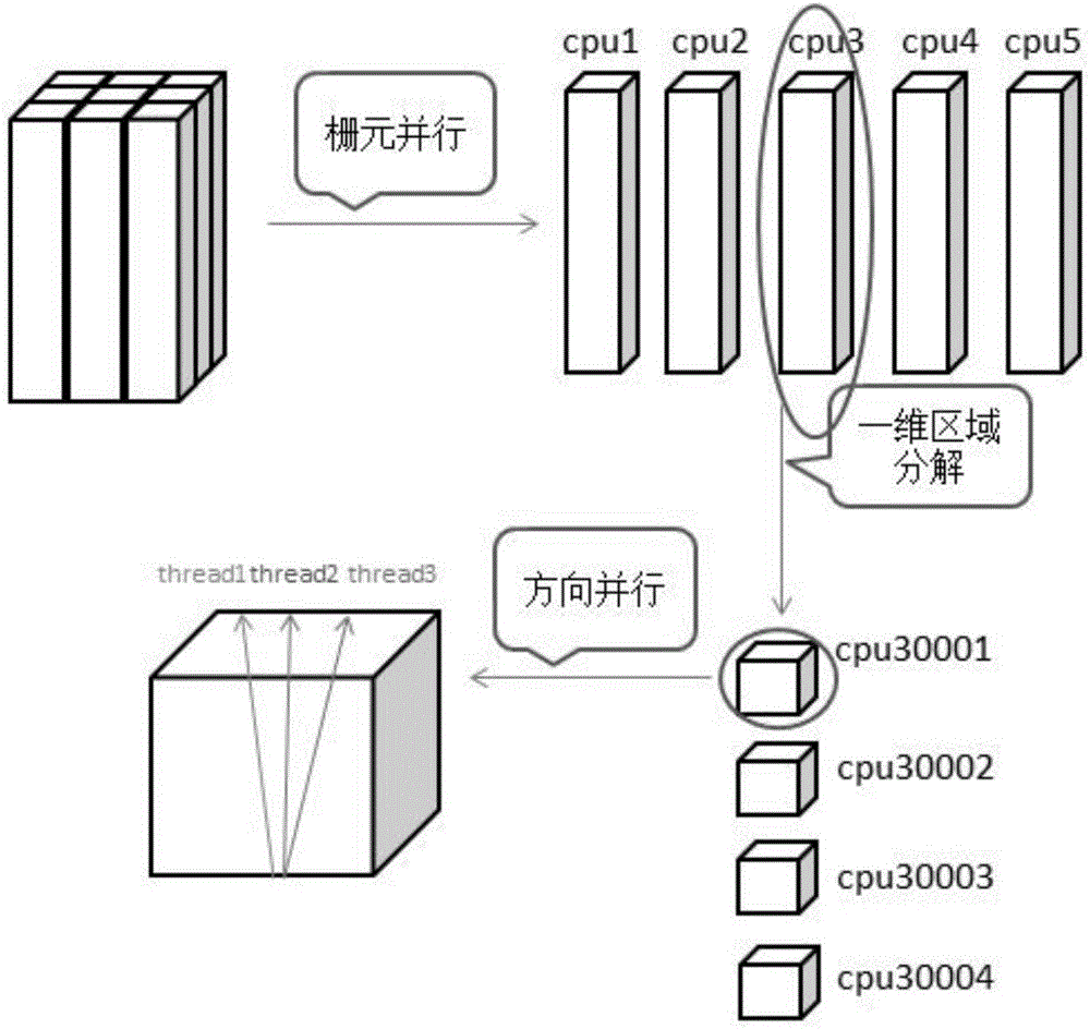 Large-scale parallel method suitable for coupled transportation calculation