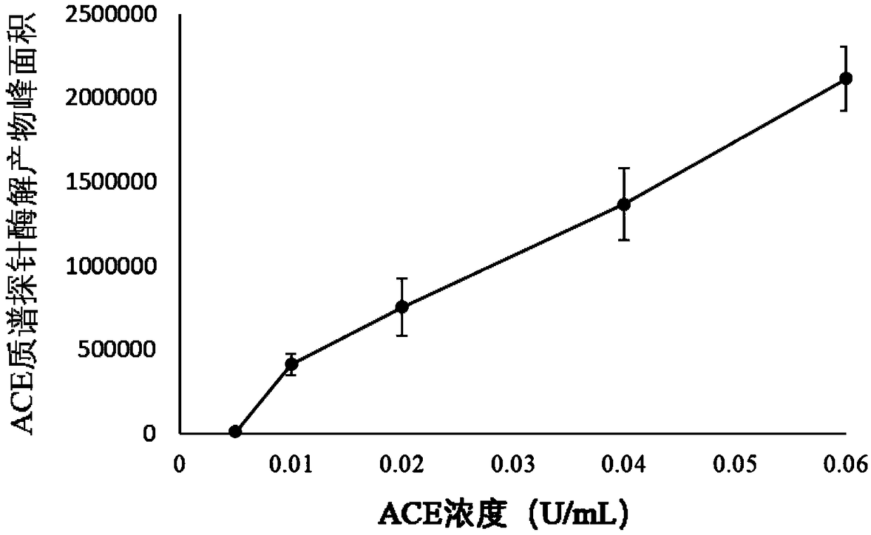 Mass spectrometry probe for detecting activity of angiotensin converting enzyme and application thereof