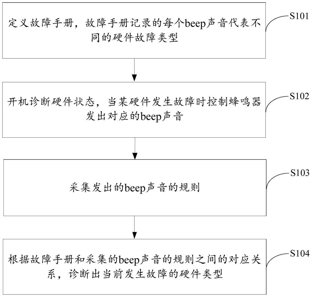 Startup hardware fault diagnosis method, device and equipment and storage medium