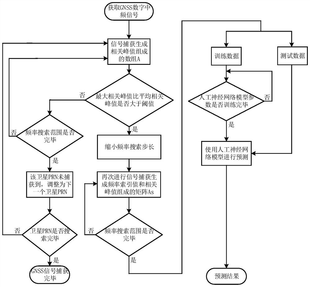 GNSS signal capturing method based on artificial neural network