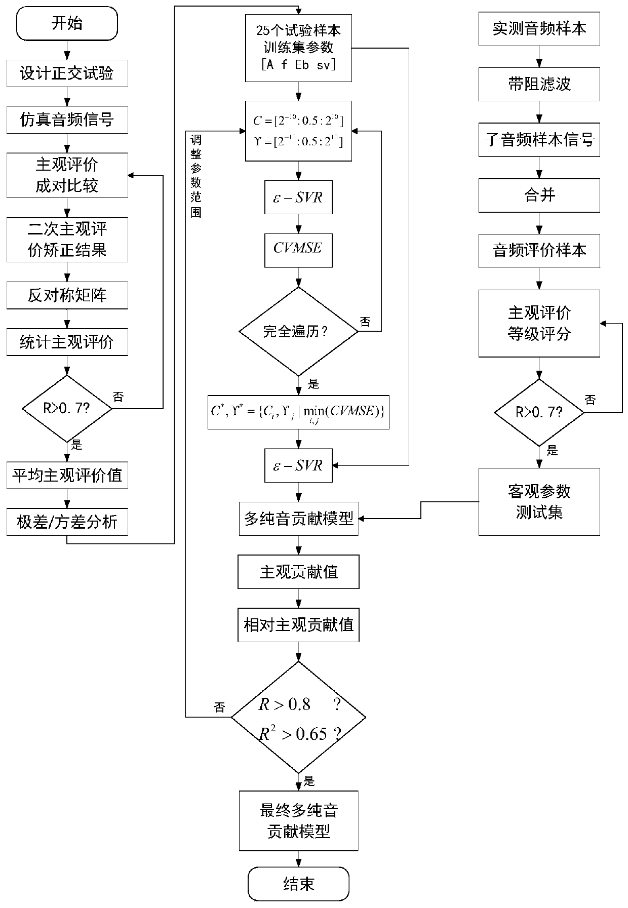 Quantitative squeaking evaluation method based on orthogonal-paired comparison test and SVR