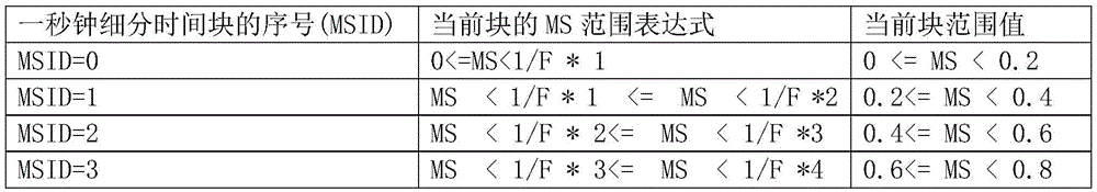 Variable precision adjustment method for playing content of cinema