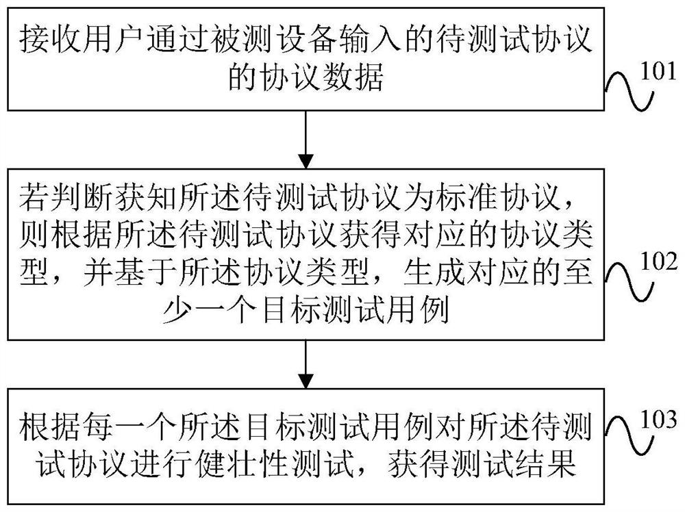 A protocol robustness testing method and device