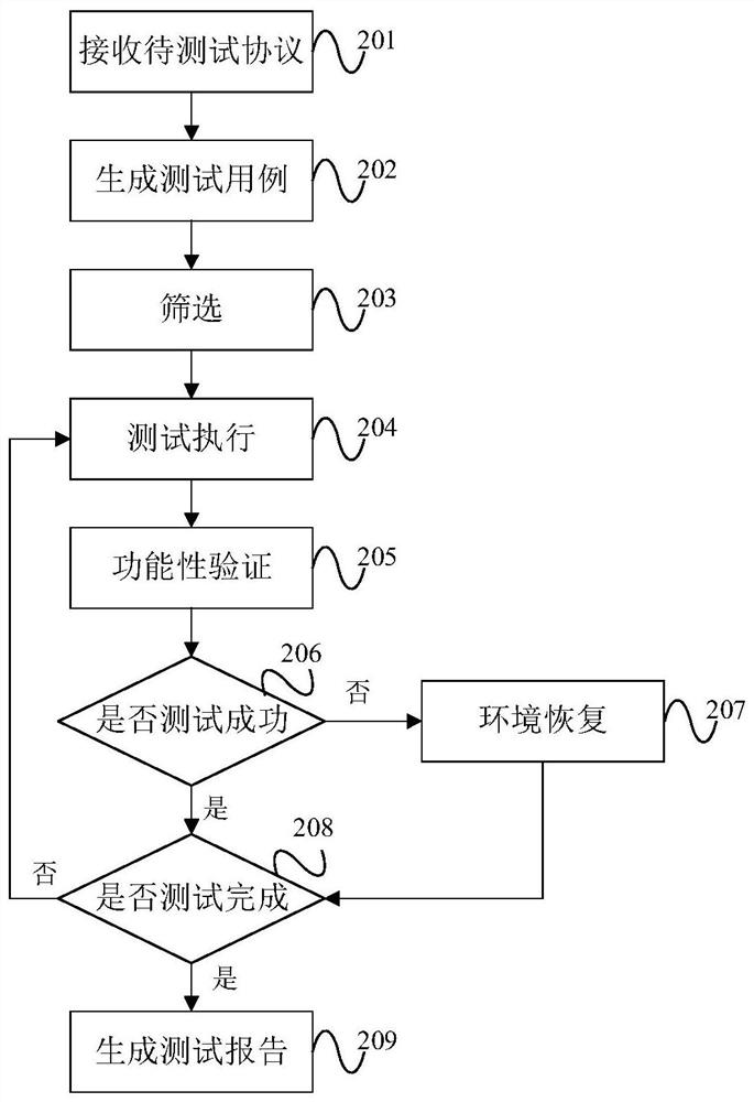 A protocol robustness testing method and device