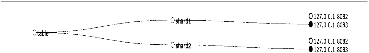 Distributed retrieval method based on Solr