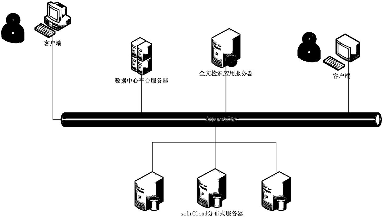 Distributed retrieval method based on Solr