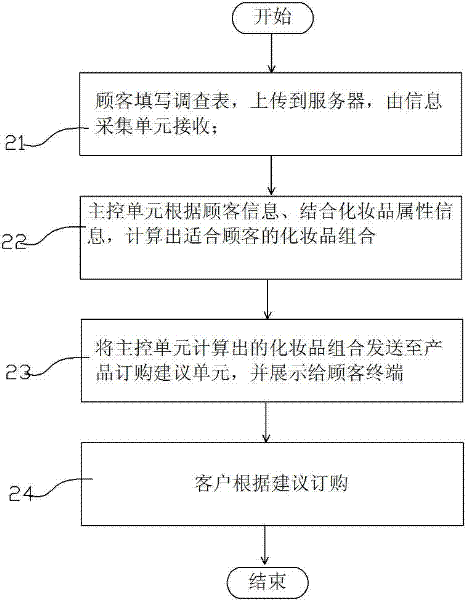 Method and system for selling goods online