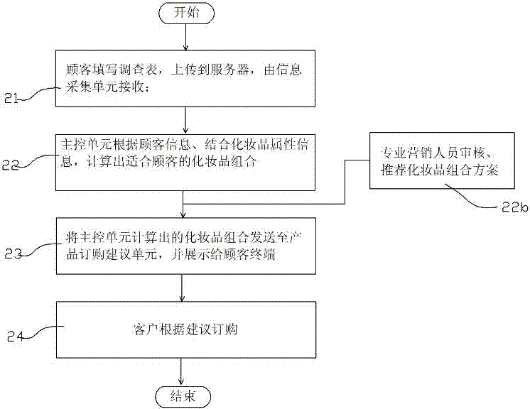 Method and system for selling goods online