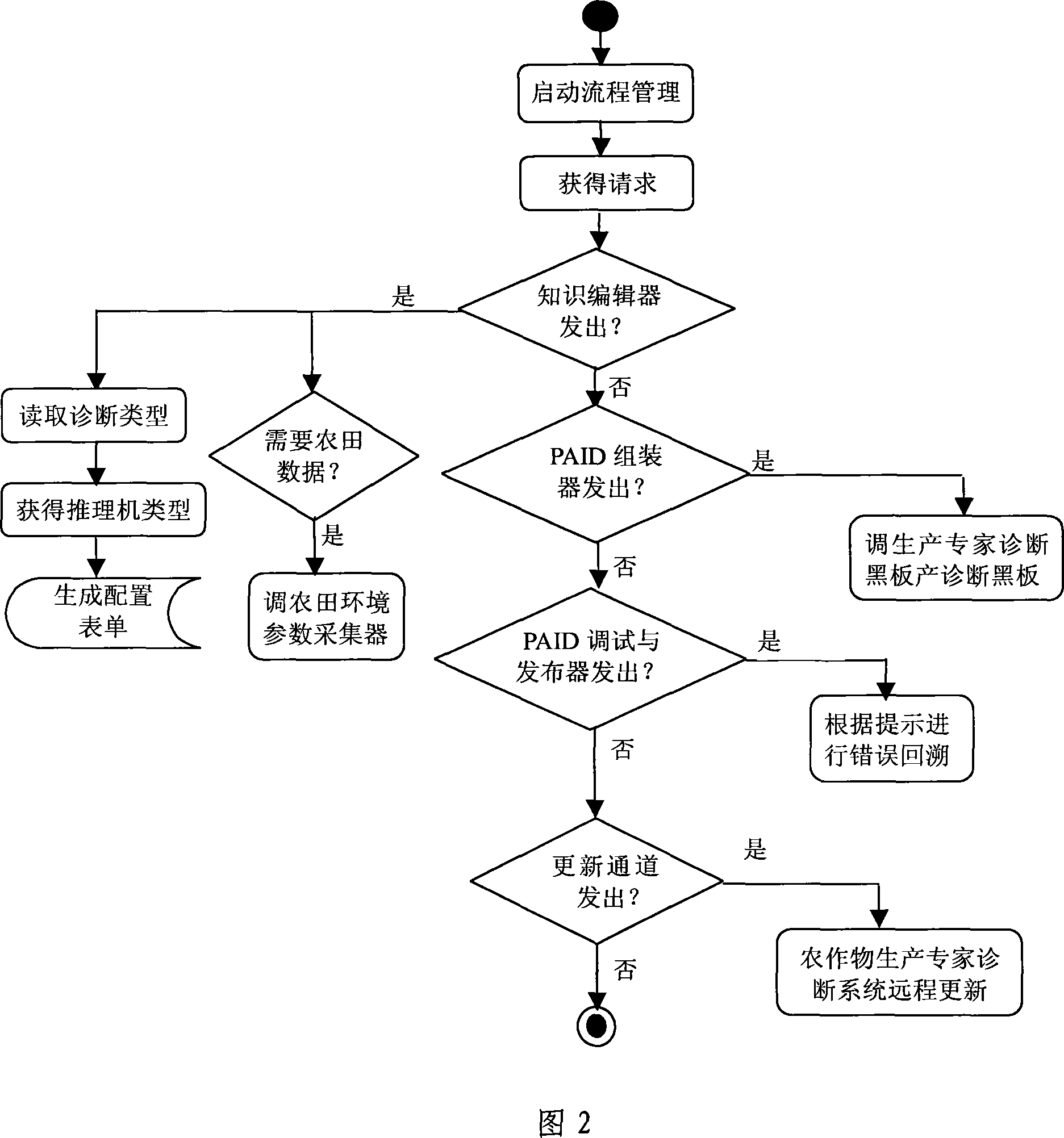 Long-distance controlling apparatus using for crops production expert diagnosing system and method thereof