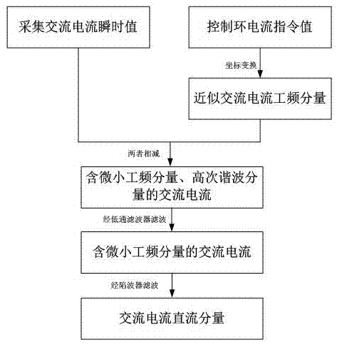 Method of extracting grid-connected electronic power equipment output direct current component