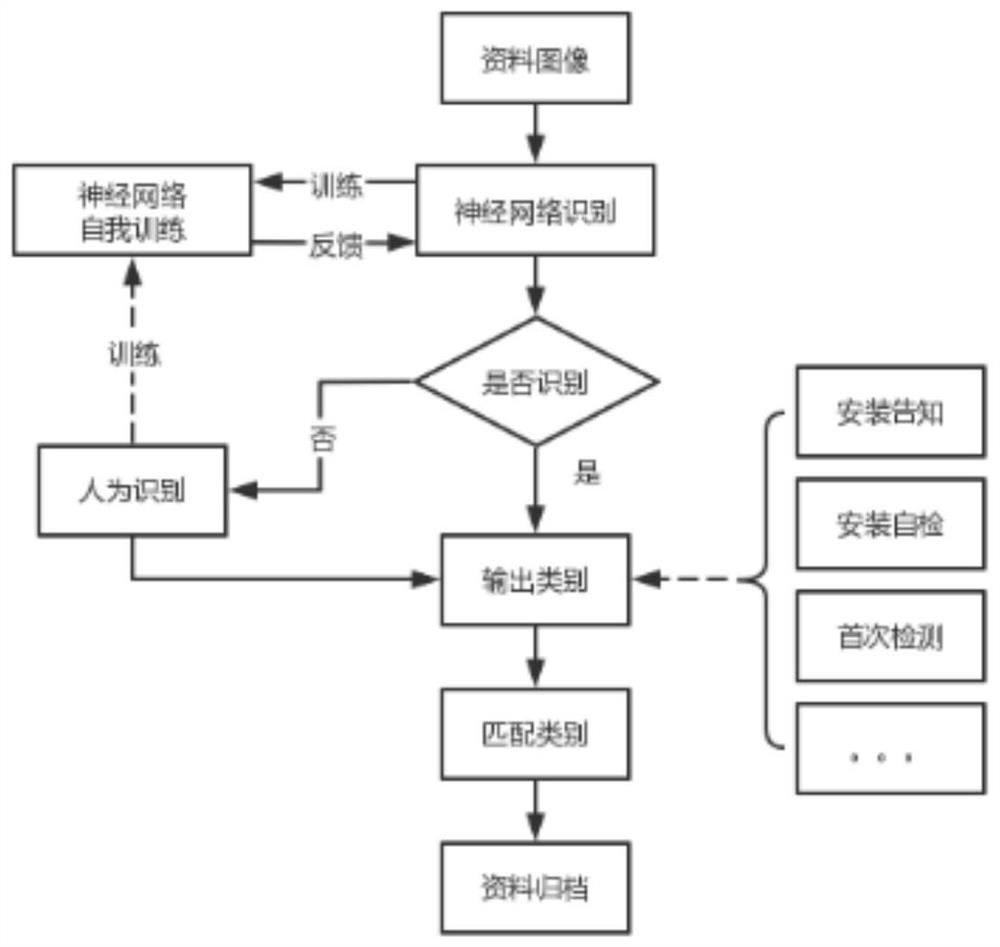 Building hoisting equipment one-machine one-gear management platform, construction method and use method