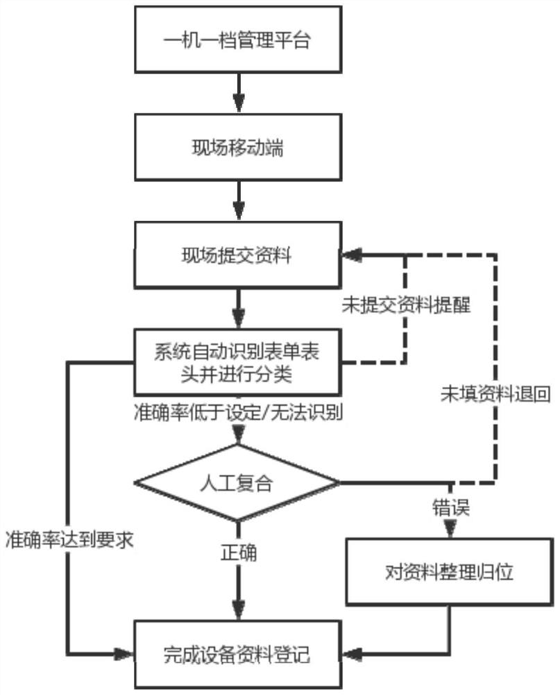 Building hoisting equipment one-machine one-gear management platform, construction method and use method